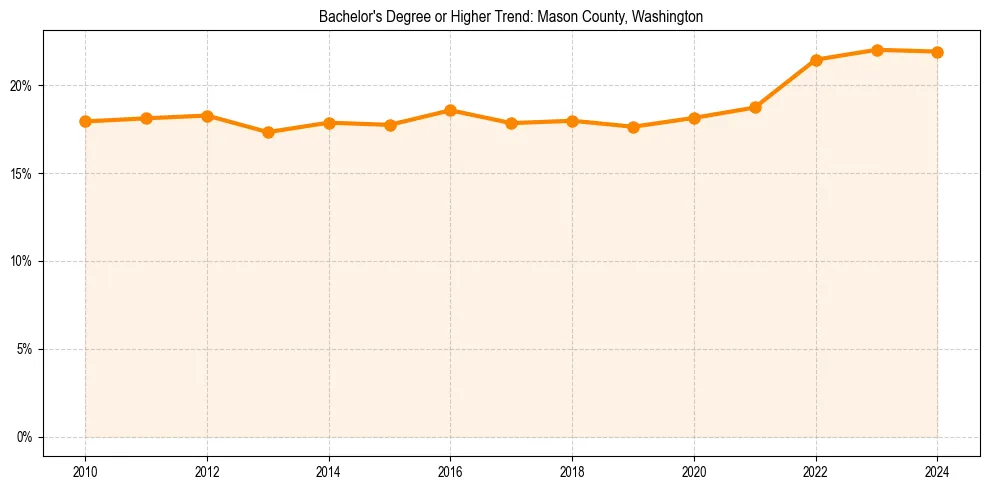 Trend chart showing bachelor degree growth in 