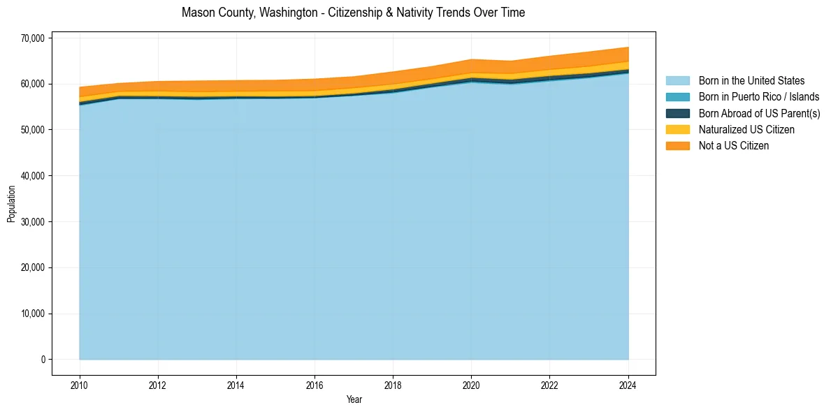 Historical nativity trends for 