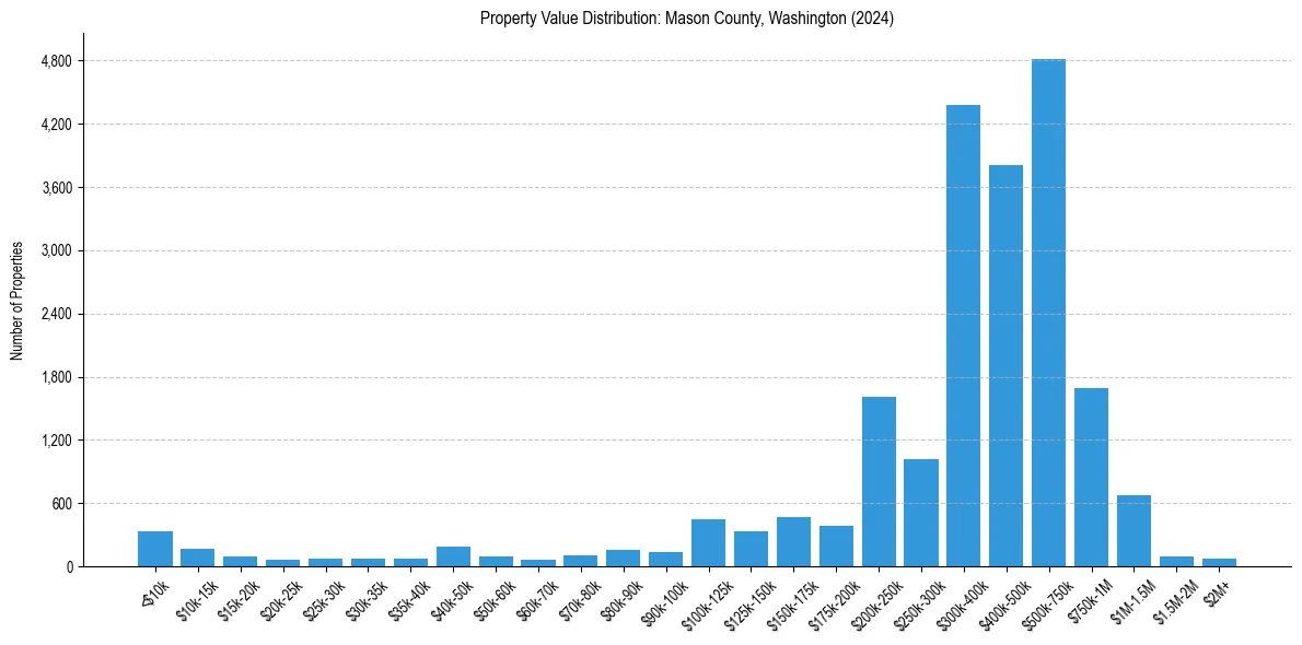 Value Distribution for 