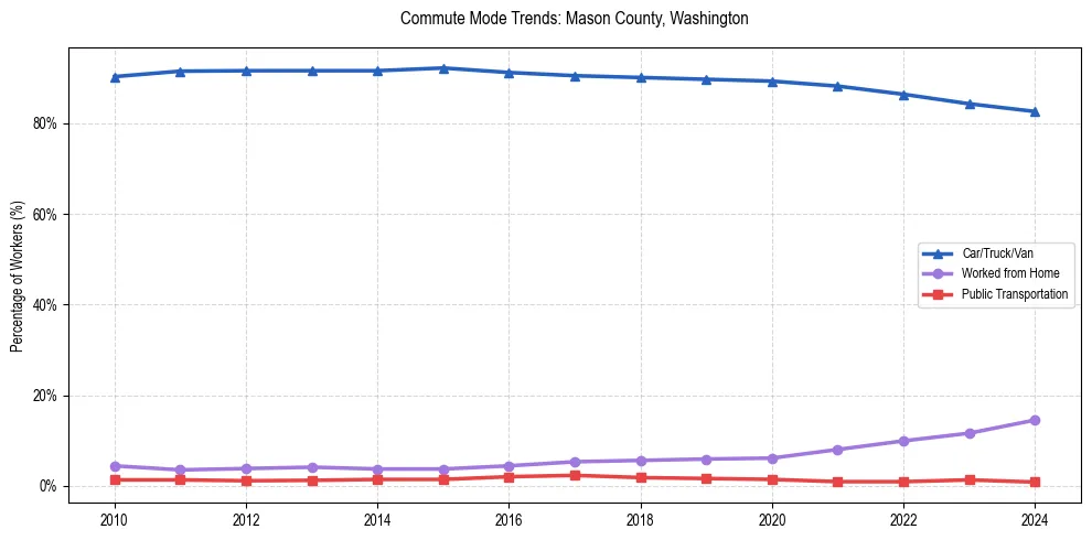 Transportation trends in Mason County, Washington