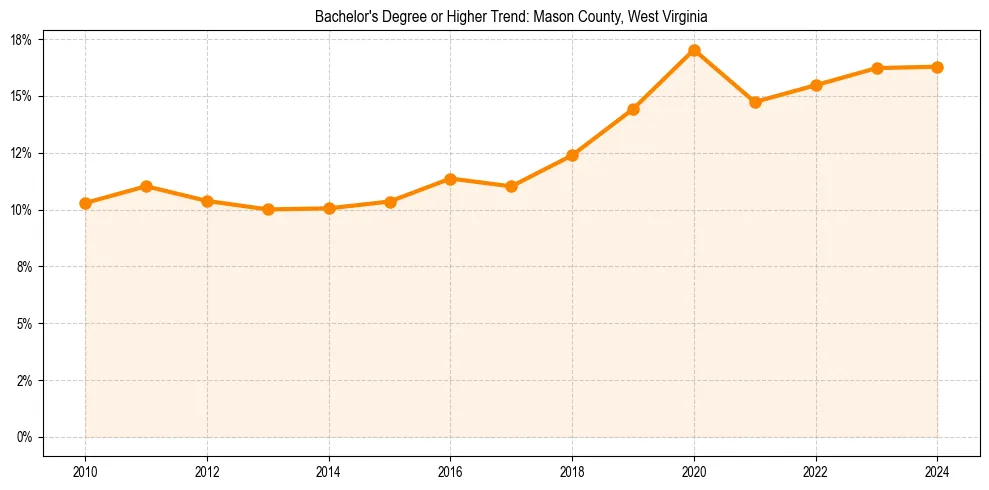 Trend chart showing bachelor degree growth in 