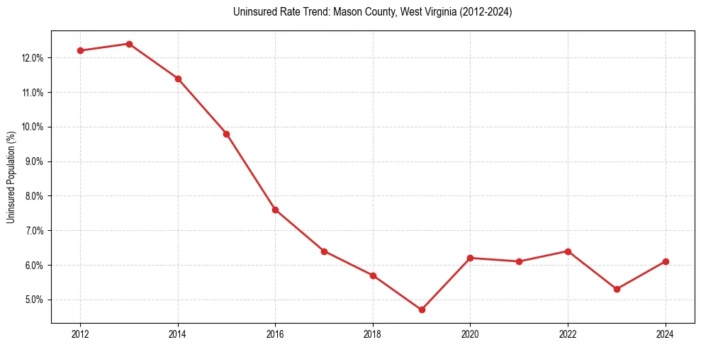 Uninsured trend chart for Mason County, West Virginia