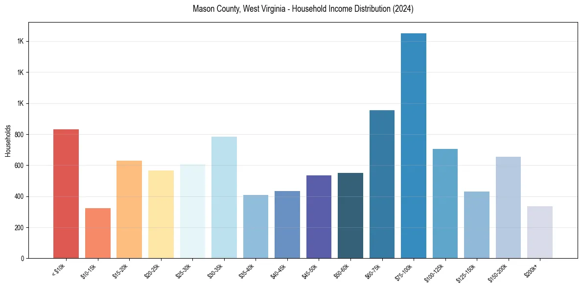 Income Distribution for 