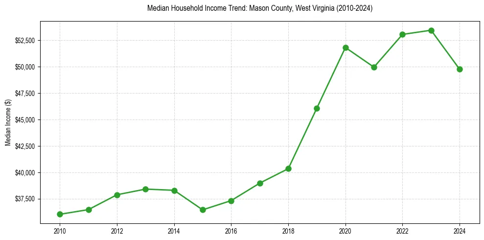 Income trend for 