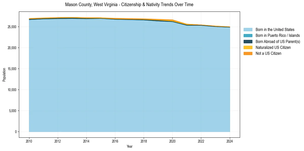 Historical nativity trends for 