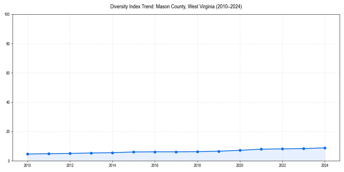 Line chart showing diversity index trends for 