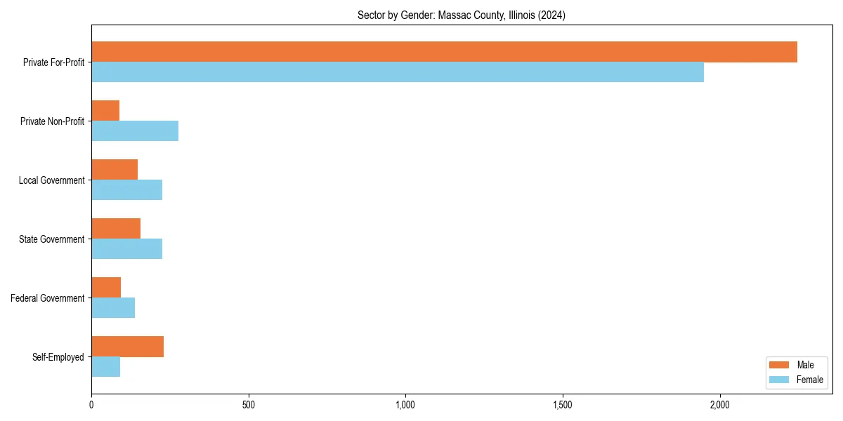 Employment sector breakdown by gender in 