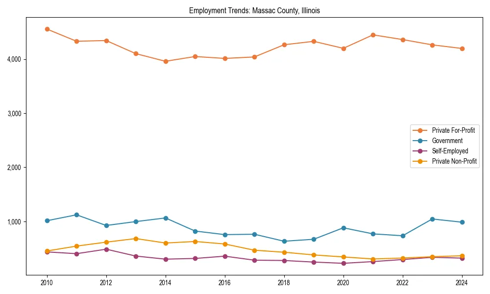 Long-term employment trends in 