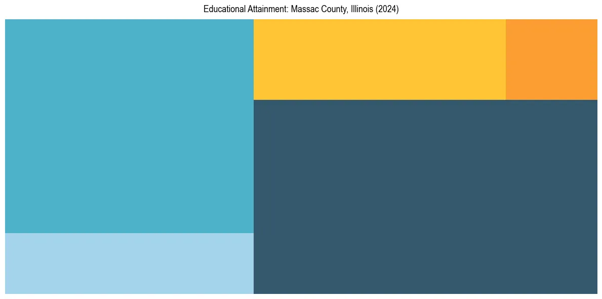 Education Treemap for  in 2024