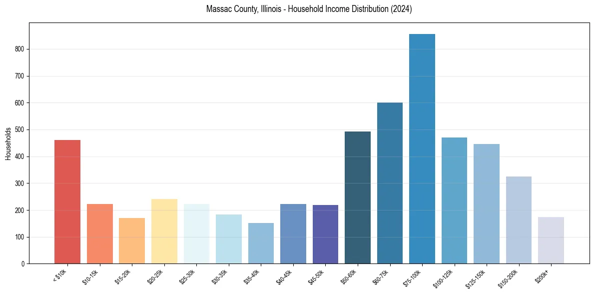 Income Distribution for 