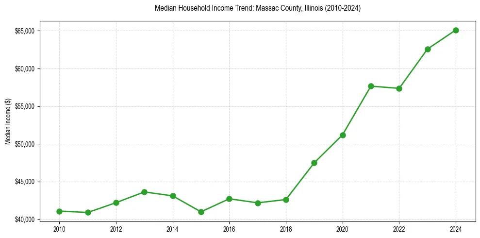 Income trend for 