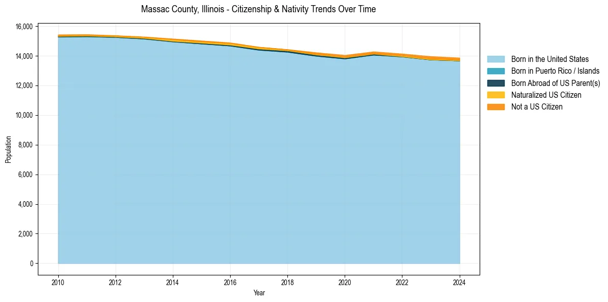 Historical nativity trends for 