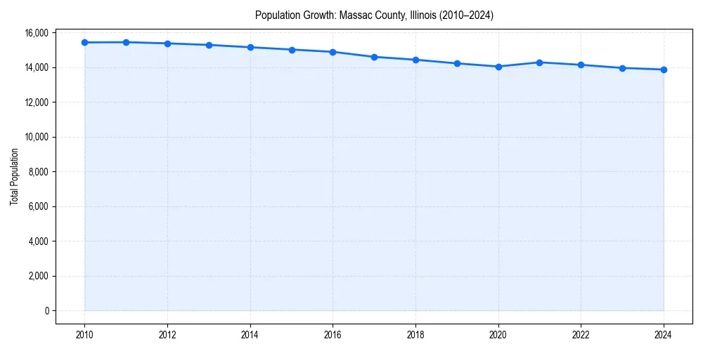 Population trends in 