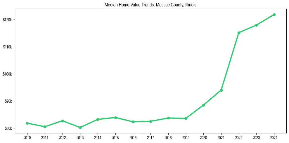 Median property value trends in 