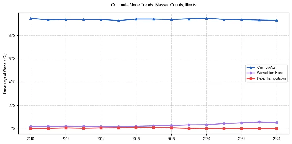 Transportation trends in Massac County, Illinois