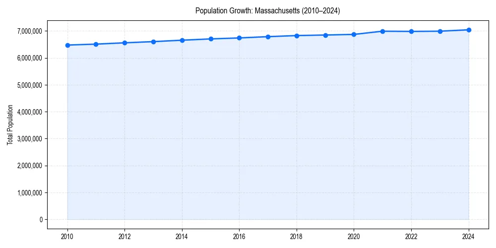 Population trends in 