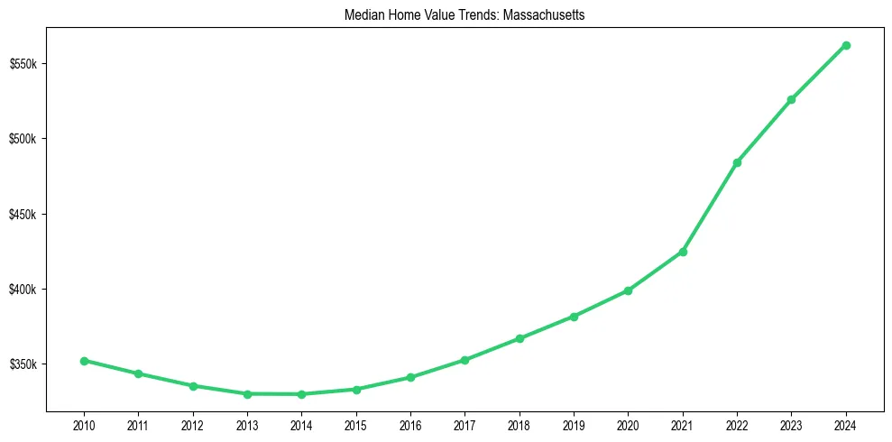 Median property value trends in 