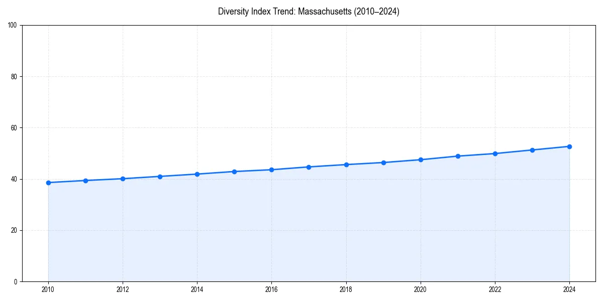 Line chart showing diversity index trends for 