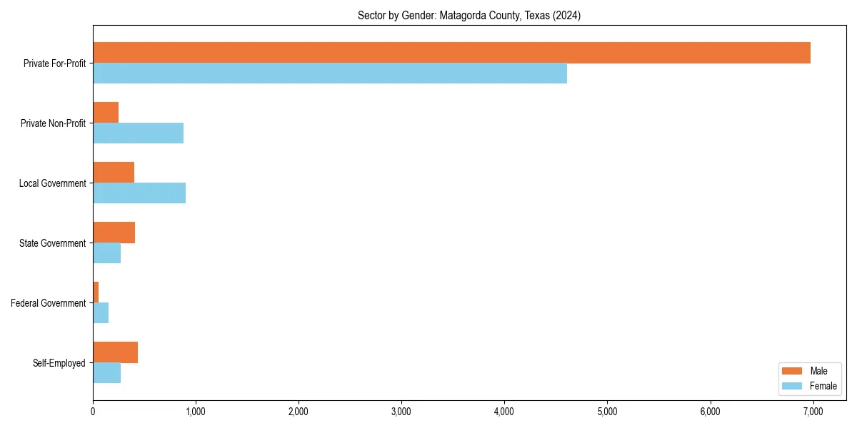 Employment sector breakdown by gender in 