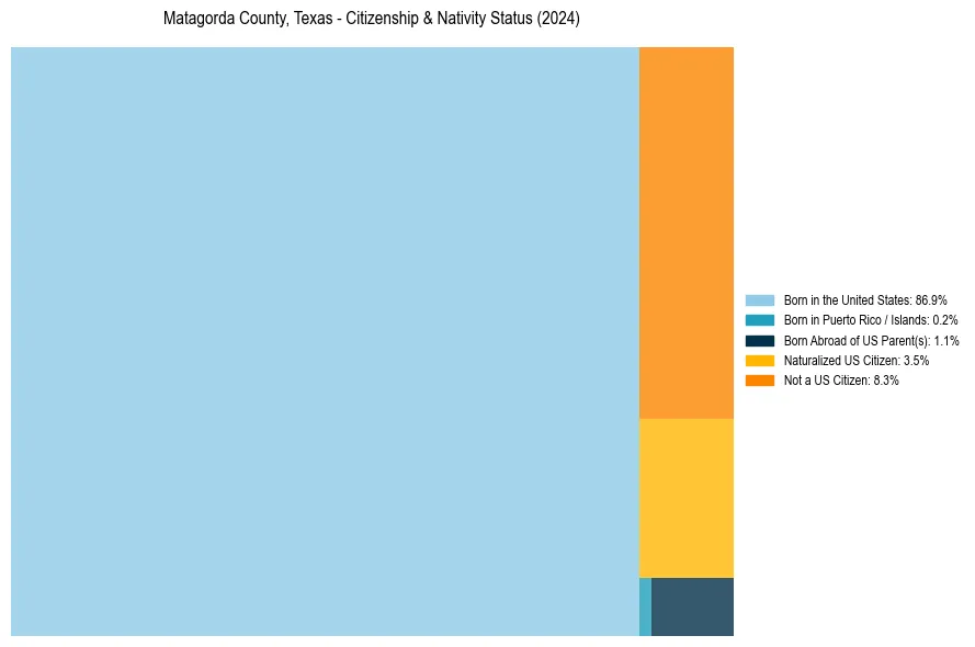 Nativity Treemap for 