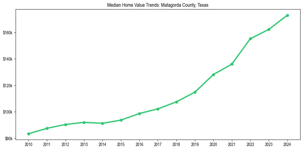 Median property value trends in 