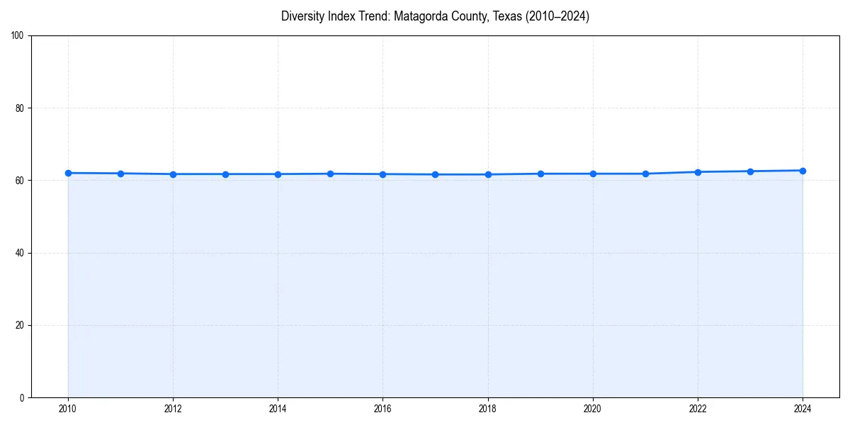 Line chart showing diversity index trends for 