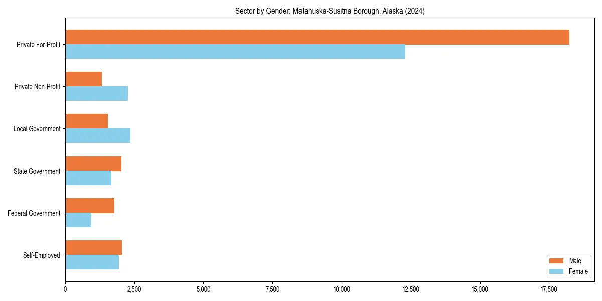 Employment sector breakdown by gender in 