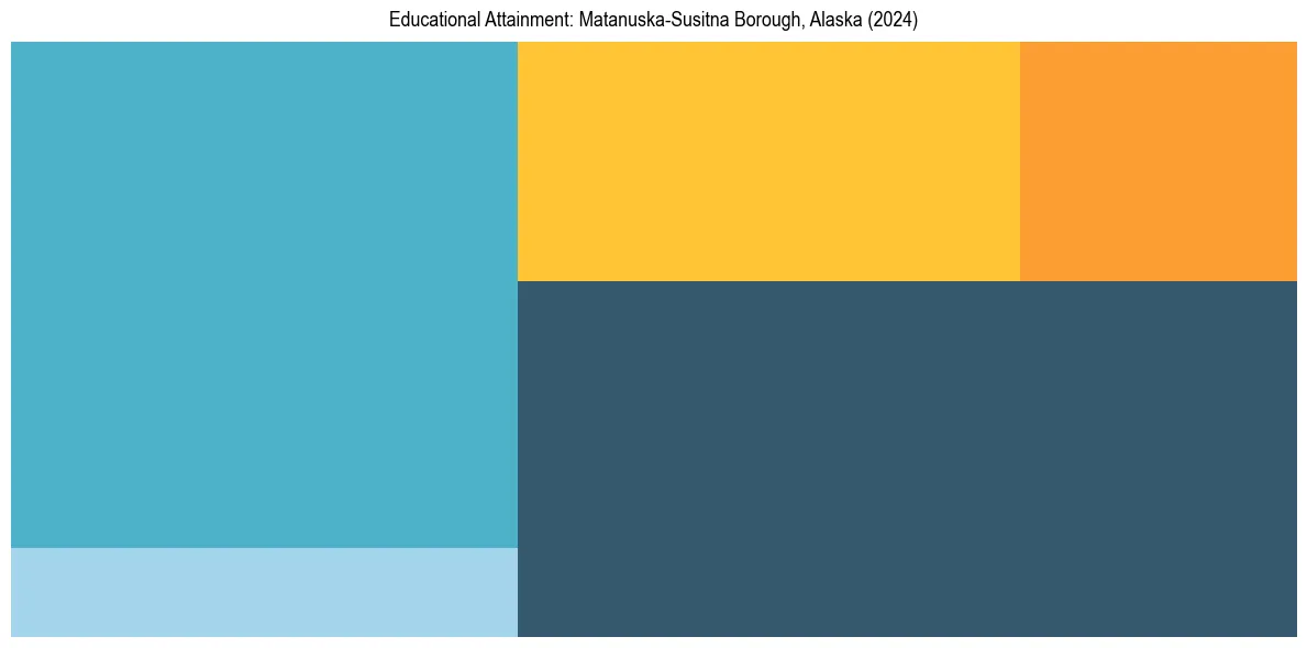 Education Treemap for  in 2024