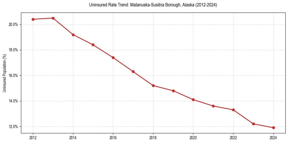 Uninsured trend chart for Matanuska-Susitna Borough, Alaska