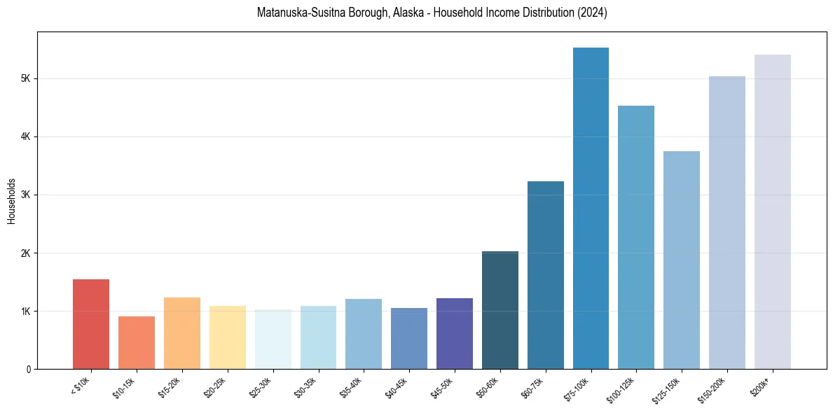 Income Distribution for 