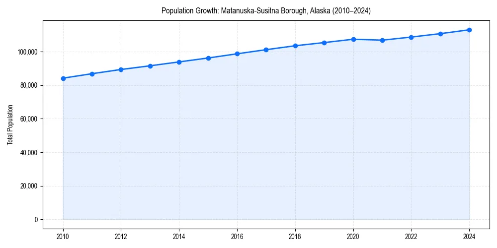 Population trends in 