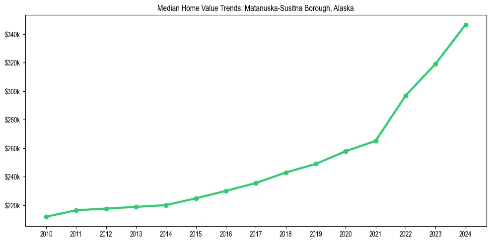 Median property value trends in 