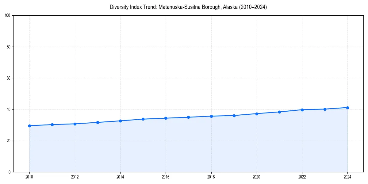 Line chart showing diversity index trends for 