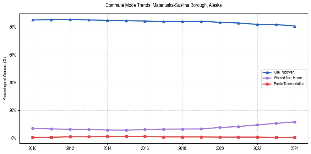 Transportation trends in Matanuska-Susitna Borough, Alaska