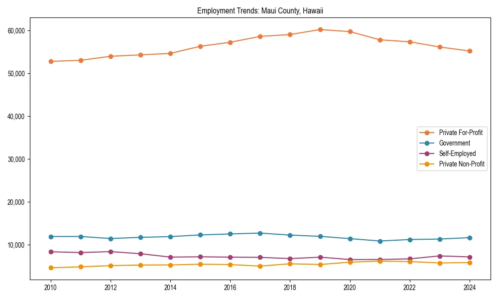 Long-term employment trends in