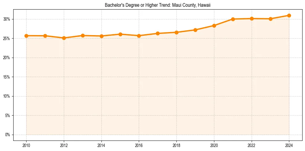 Trend chart showing bachelor degree growth in 