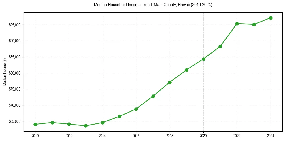 Income trend for