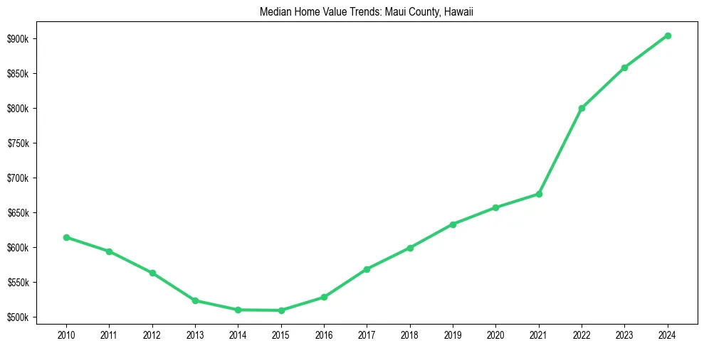 Median property value trends in 