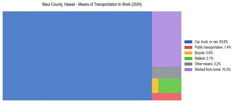 Commute modes in Maui County, Hawaii