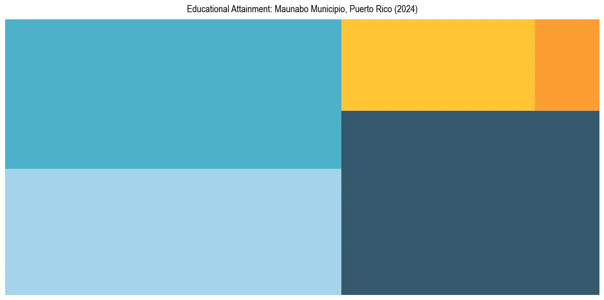 Education Treemap for  in 2024