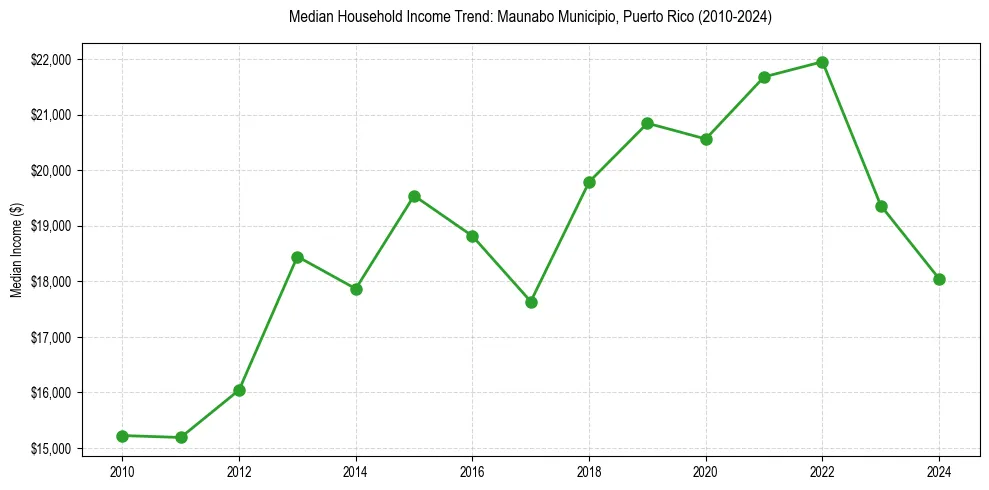 Income trend for 