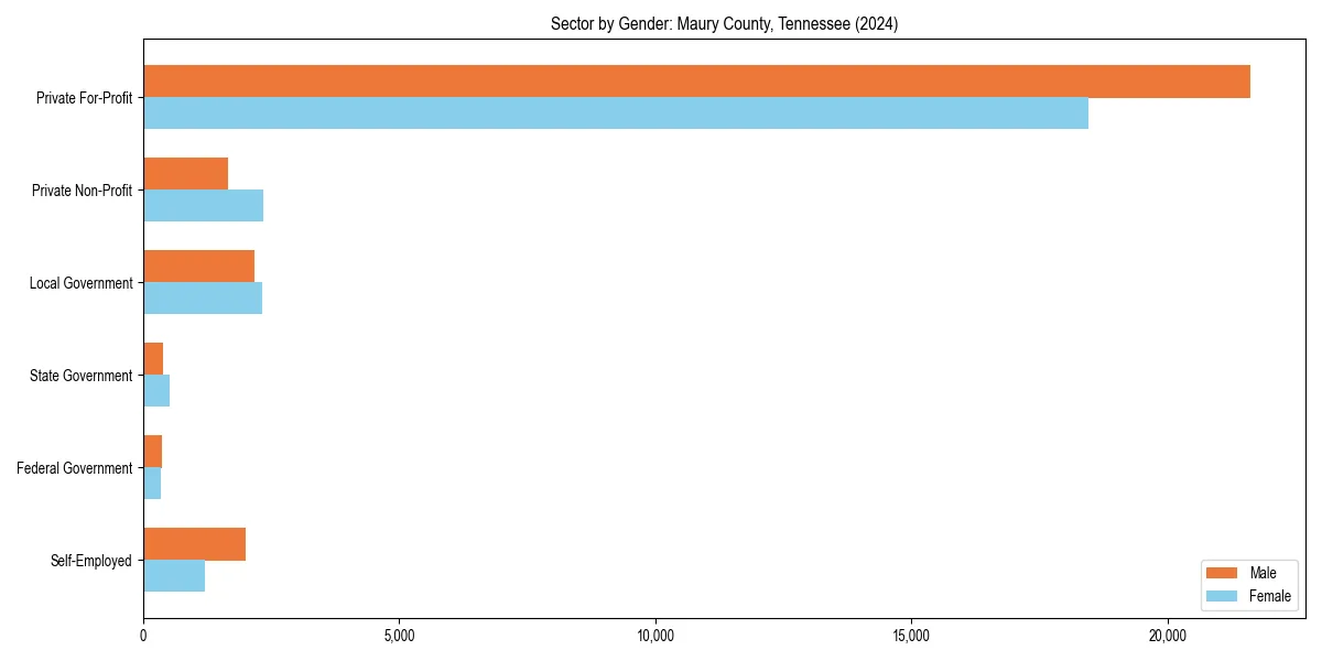 Employment sector breakdown by gender in 