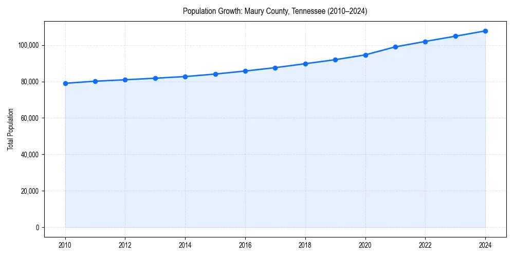 Population trends in 