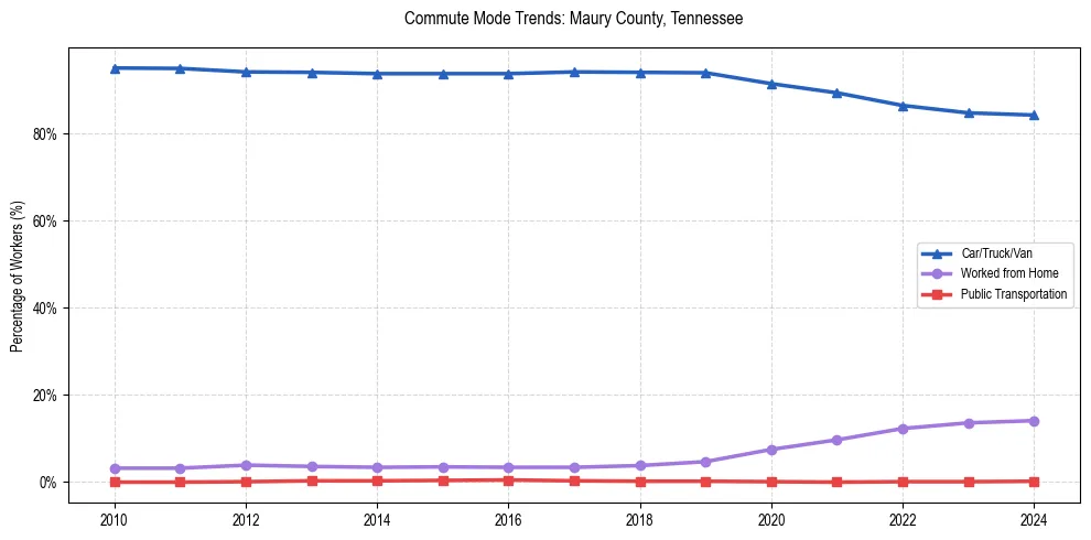 Transportation trends in Maury County, Tennessee