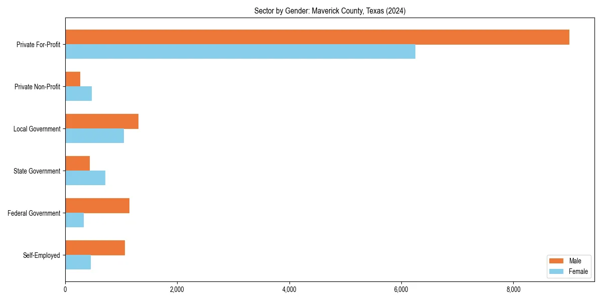 Employment sector breakdown by gender in 