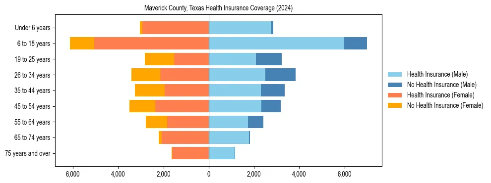 Health insurance pyramid for Maverick County, Texas