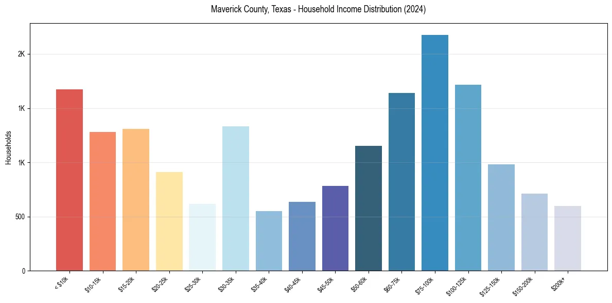 Income Distribution for 