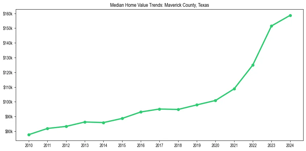 Median property value trends in 