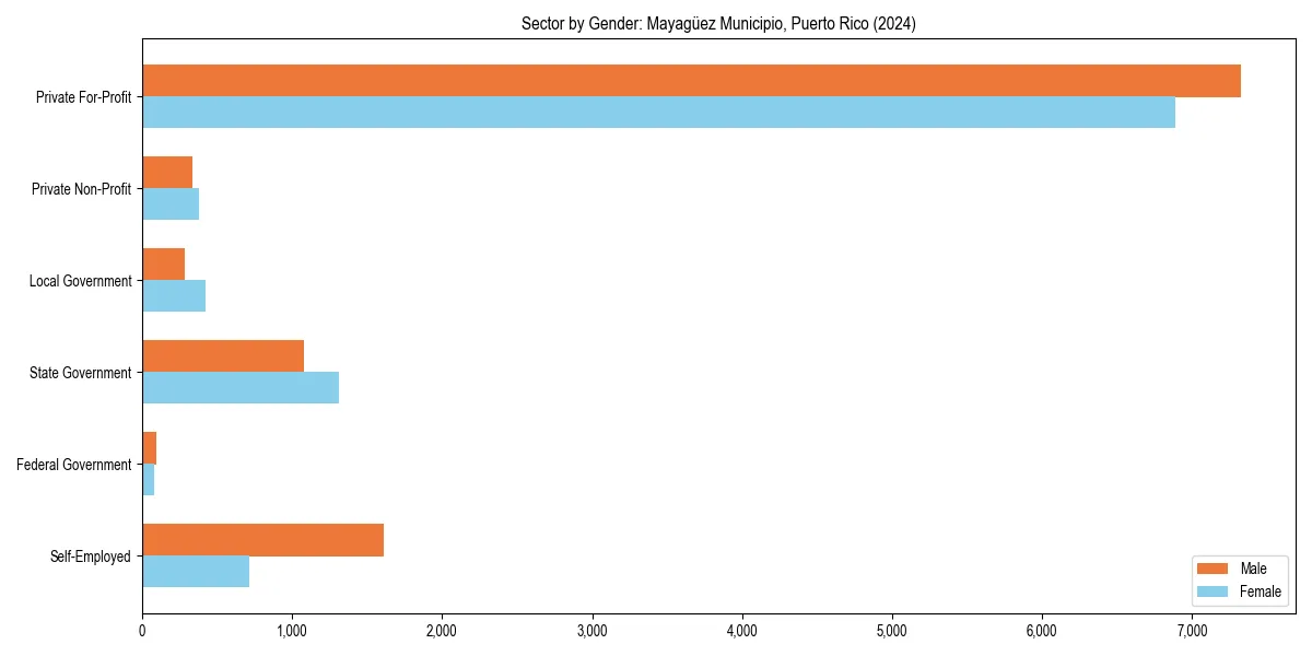 Employment sector breakdown by gender in 