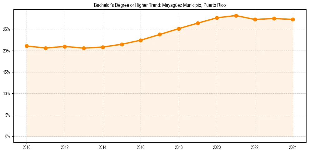 Trend chart showing bachelor degree growth in 